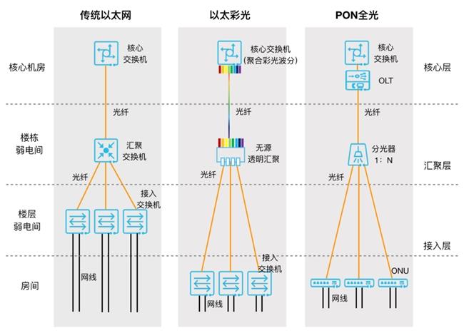 成為園區(qū)網(wǎng)新主流，以太彩光底氣何在？