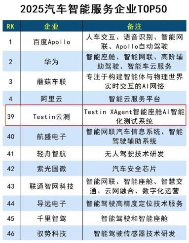 AI 測試供應(yīng)商唯一代表！Testin 云測入選 “2025 汽車智能服務(wù)企業(yè) TOP50”