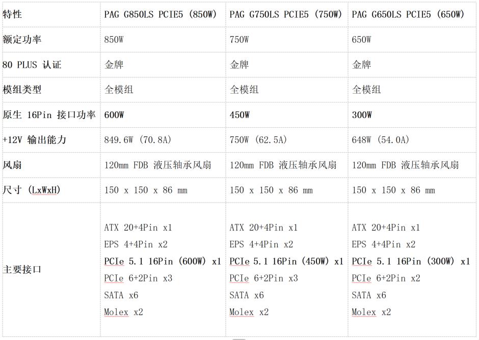 微星PAG 系列電源上市！ATX 3.1 金牌全模組 助力暑假高性能裝機(jī)
