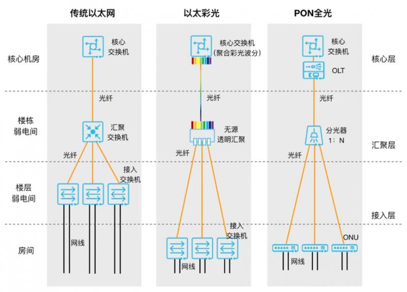 IDC首次“蓋章”！以太全光成獨(dú)立賽道，銳捷以太彩光領(lǐng)跑市場(chǎng)