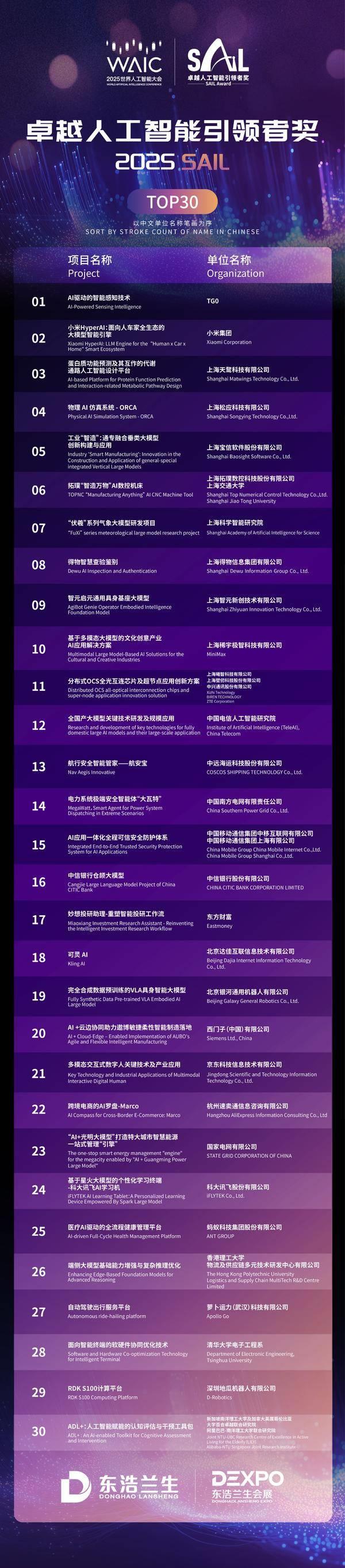 世界人工智能大會(huì)SAIL獎(jiǎng)TOP30出爐！天鶩科技榮登榜單！