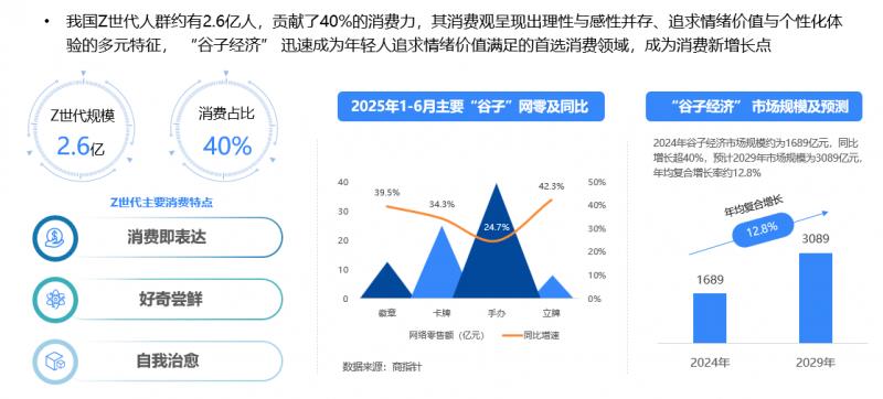 2025年上半年網(wǎng)絡(luò)零售消費趨勢觀察：Z世代貢獻40%消費力 谷子經(jīng)濟規(guī)模近1700億