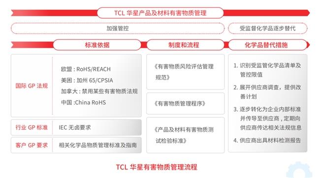 TCL科技以綠色產(chǎn)業(yè)鏈筑牢化學(xué)品安全防線，強(qiáng)化綠色制造與合規(guī)運(yùn)營