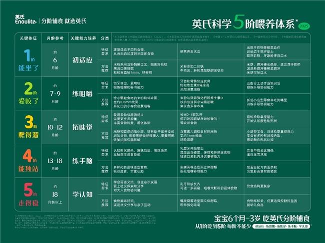 英氏蟬聯(lián)中國(guó)嬰幼兒輔食銷量冠軍,匠心鑄就分階喂養(yǎng)行業(yè)標(biāo)桿