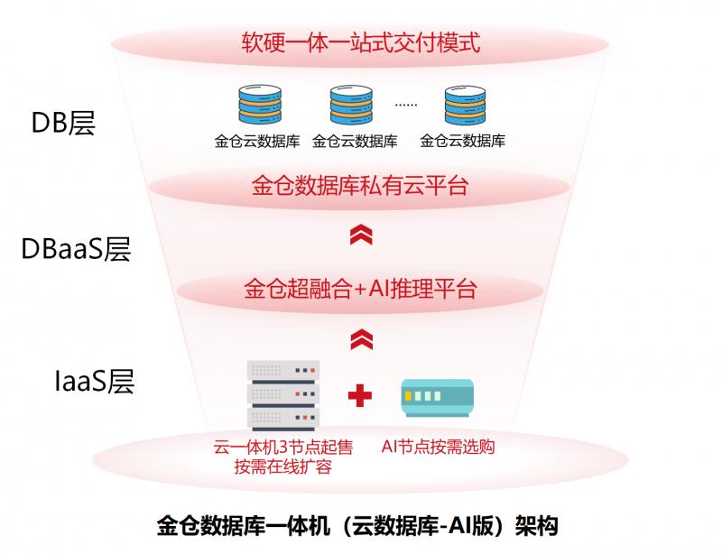 金倉“策馬”，全新數(shù)據(jù)庫一體機(jī)或?qū)ⅰ耙宦房耧j”
