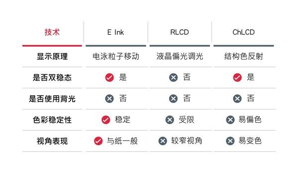 唯一忠實呈現(xiàn)紙張質(zhì)感的顯示技術(shù) E Ink元太科技助消費者辨識真?zhèn)?電子紙