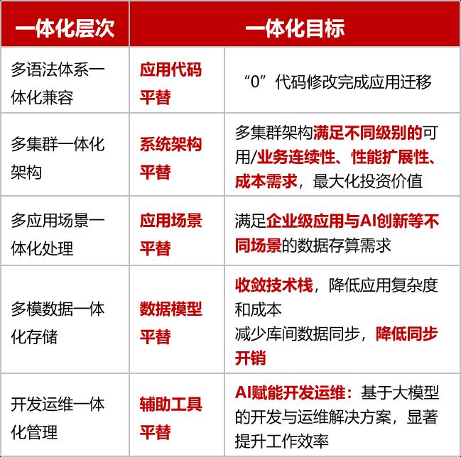 冷建全的“冷”思考：AI狂潮下，金倉(cāng)數(shù)據(jù)庫(kù)為何把“融合”刻進(jìn)基因？