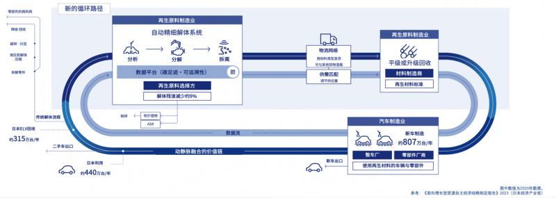 電裝與五家公司共建“BlueRebirth協(xié)議會(huì)” 推動(dòng)汽車資源循環(huán)體系升級(jí)