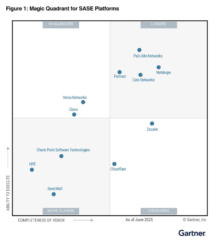 權威認證！Fortinet再奪Gartner SASE平臺魔力象限領導者
