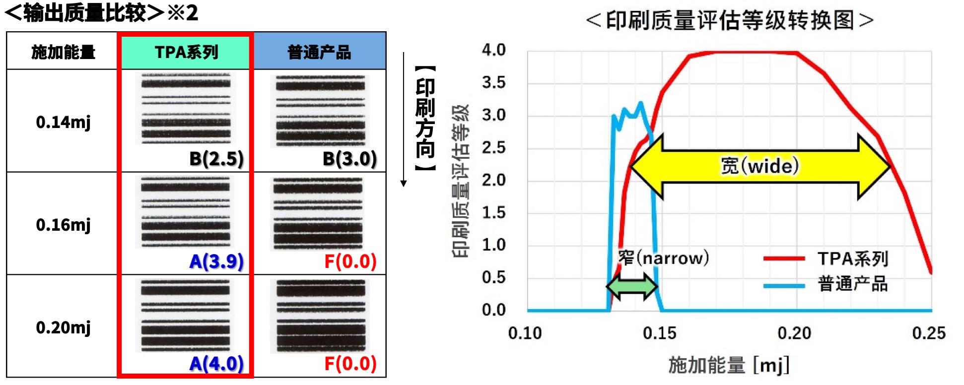 高速高畫質(zhì)！京瓷推出條碼標(biāo)簽用“TPA系列”熱敏打印頭