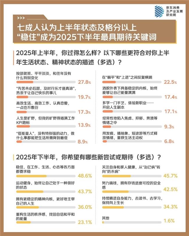 京東年中調(diào)研：科學(xué)體重管理成長期生活方式 規(guī)律飲食、堅持運動是最多選擇