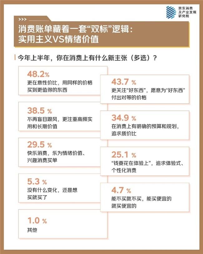 京東年中調(diào)研：科學(xué)體重管理成長期生活方式 規(guī)律飲食、堅持運動是最多選擇