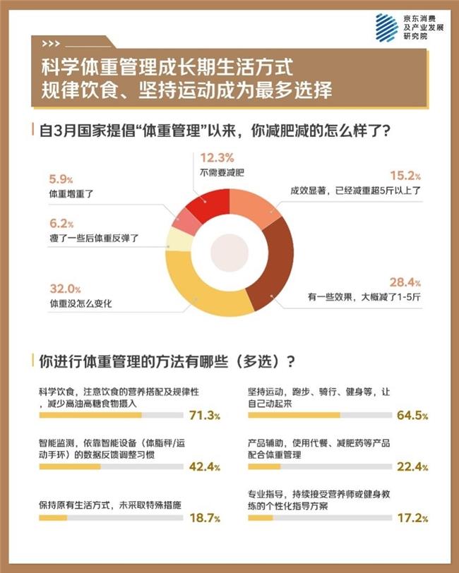 京東年中調(diào)研：科學(xué)體重管理成長期生活方式 規(guī)律飲食、堅持運動是最多選擇