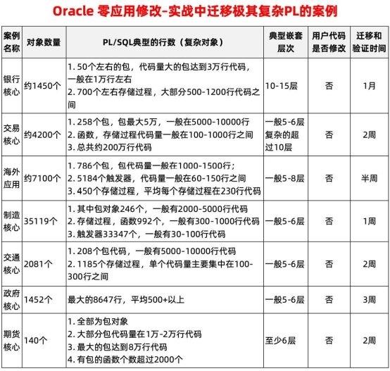 數(shù)據(jù)庫“不敢替”？不存在了！