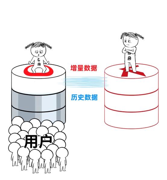 數(shù)據(jù)庫“不敢替”？不存在了！